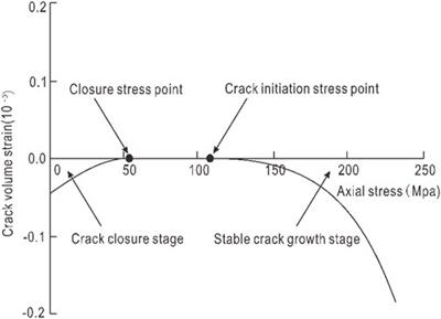 Study on closing and cracking stress calculation method of fractured rock